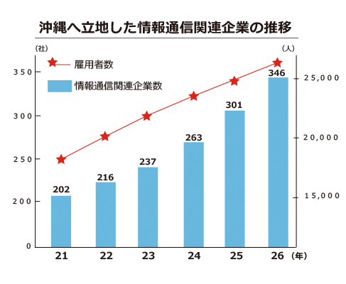 沖縄へ立地した情報通信関連企業の推移