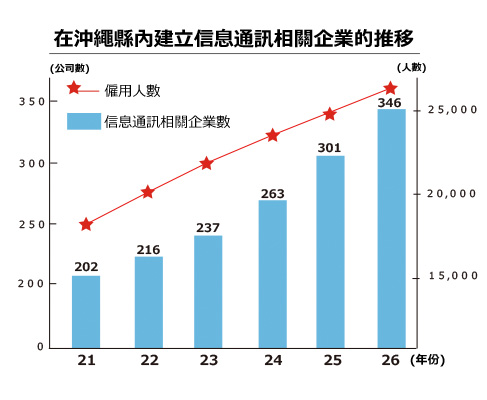 在沖繩發展的信息通訊相關企業的推移