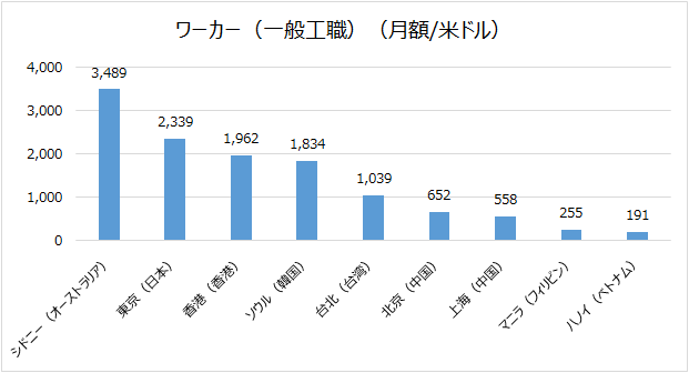 台湾物価・賃金