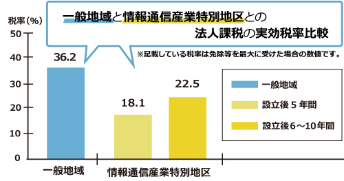 一般地域と情報通信産業特別地区との法人課税の実効税率比較