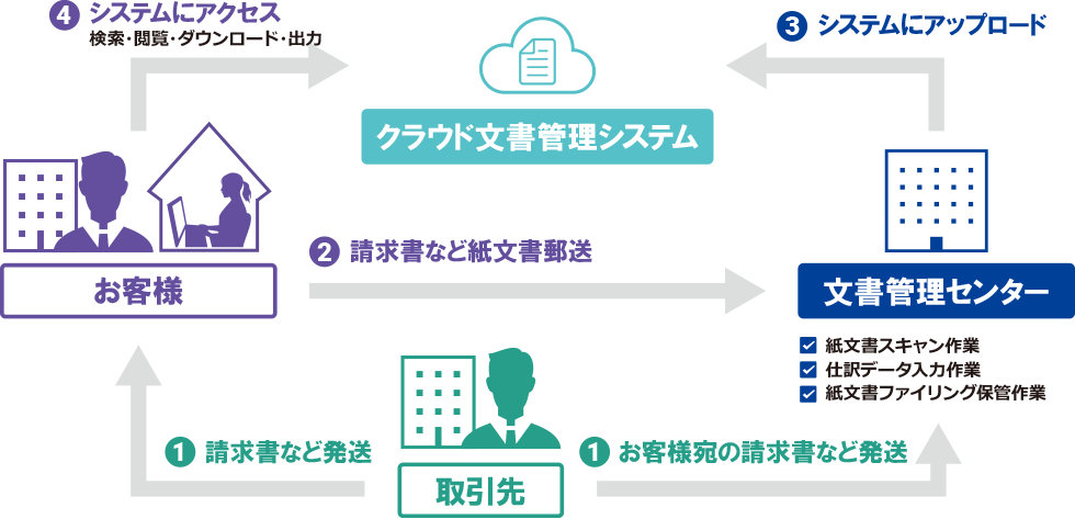 紙文書電子化代行サービスとは